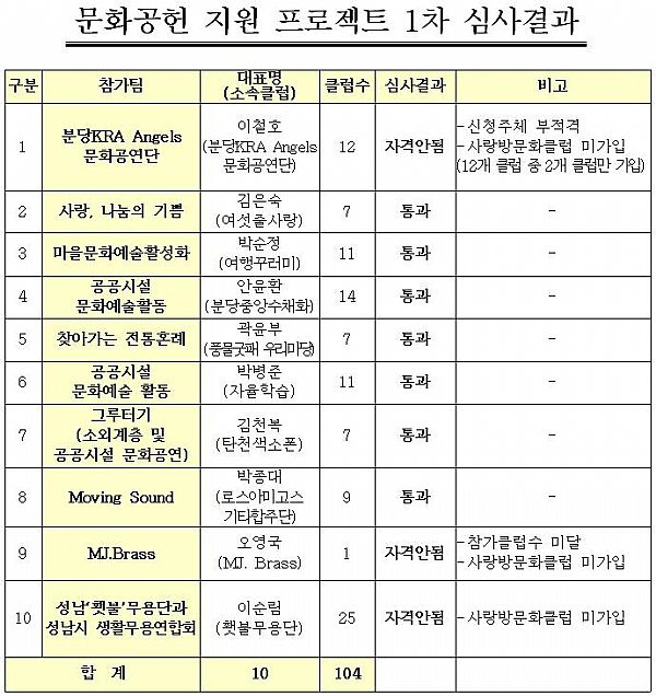 문화공헌 지원 프로젝트 1차 심사결과